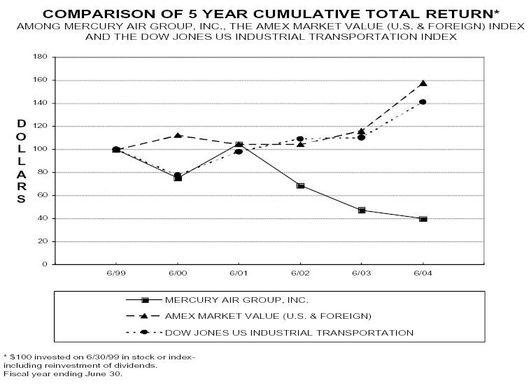 (PERFORMANCE GRAPH)